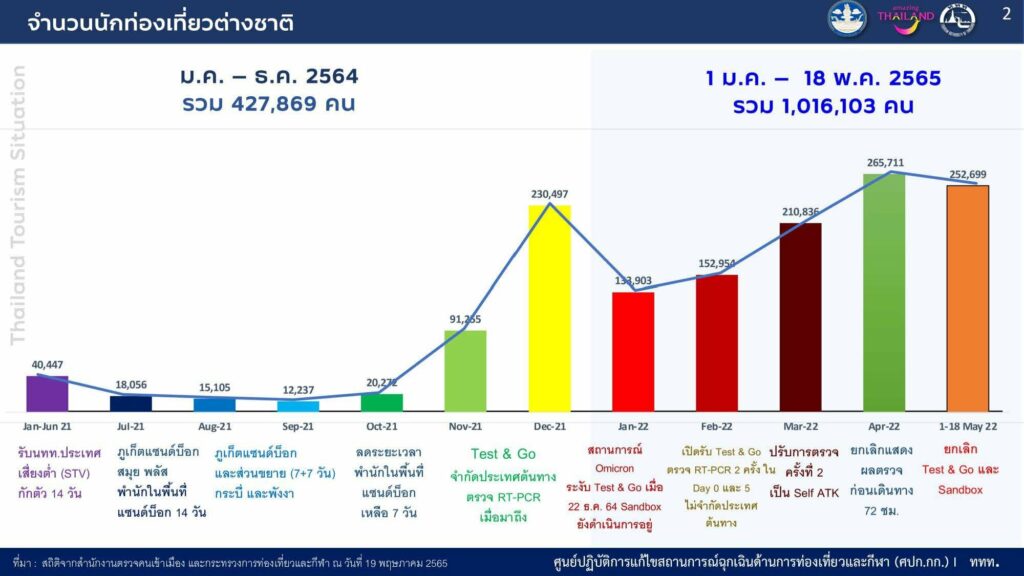 จำนวนนักท่องเที่ยวต่างชาติที่เดินทางเข้าไทยช่วงมกราคม-พฤาภาคม 2565