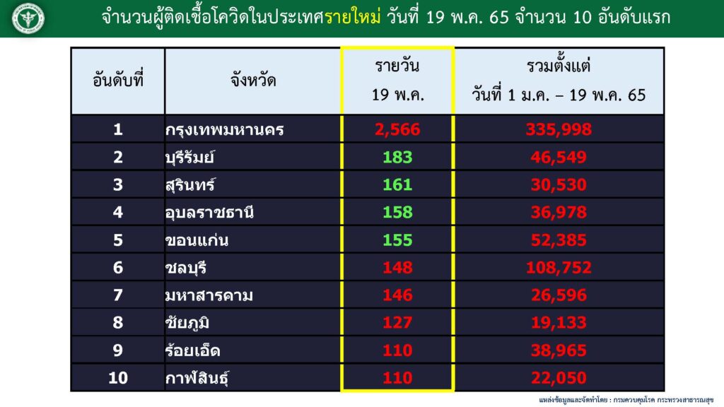 10อันดับติดเชื้อดควิดสูงสุด