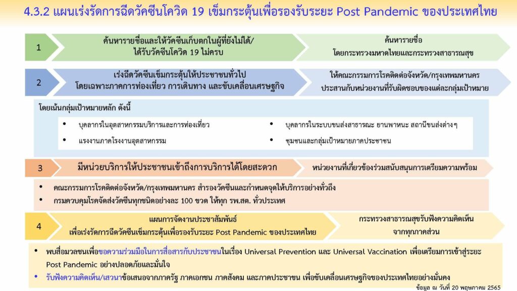 แผนเร่งรัดการฉีดวัคซีน