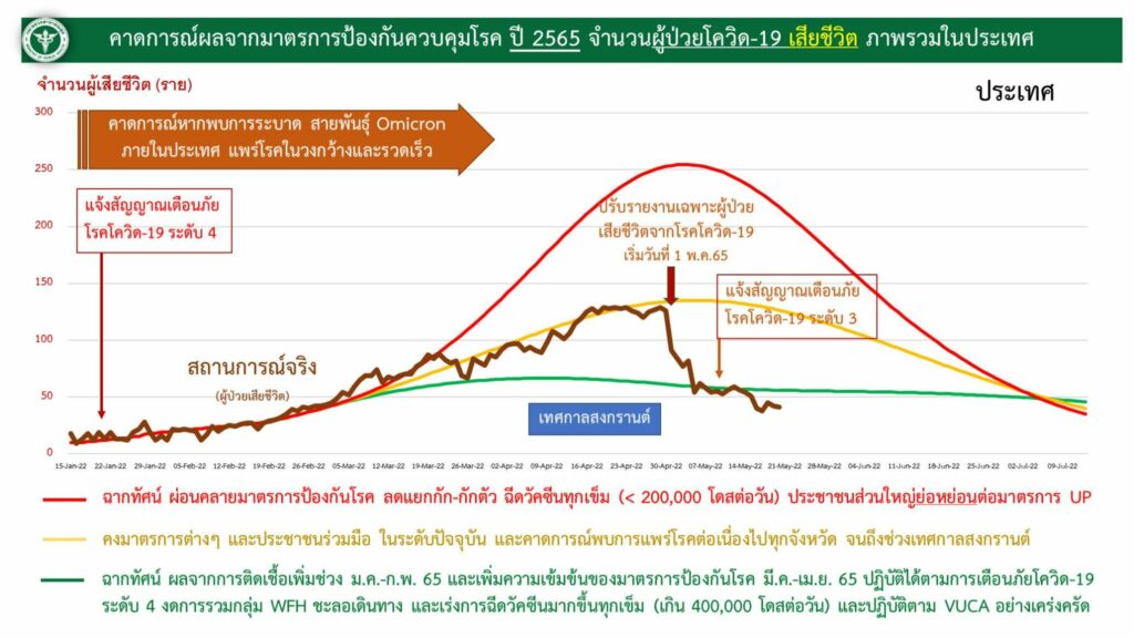 ผู้ป่วยเสียชีวิตในภาพรวมของประเทศ