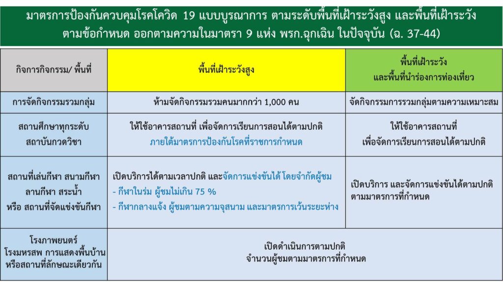 พื้นที่สีคุมโควิด ทำอพไรได้/ไม่ได้