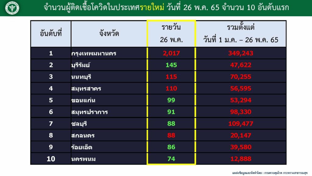 10จังหวัดติดเชื้อโควิดสูงสุด ณ วันที่ 26 พ.ค.2565 