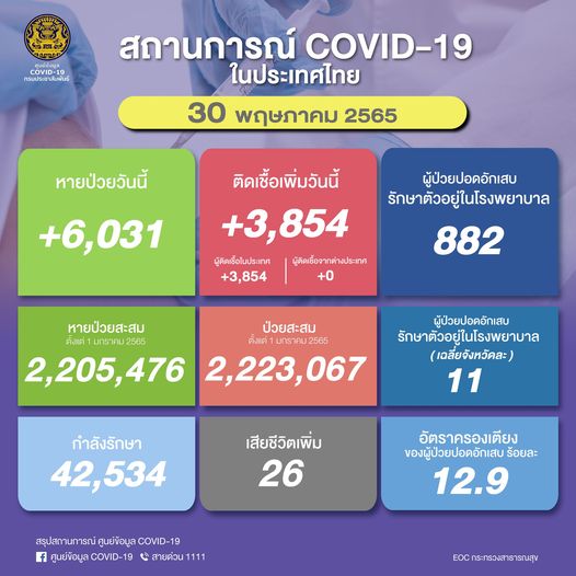 ผู้ป่วยโควิด 30 พ.ค.2565