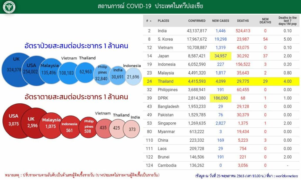 เปรียบเทียบประเทศที่มีผู้ติดเชื้อโควิดทั่วโลก ประเทศไทยอยู่อันดับที่ 24 ของโลก