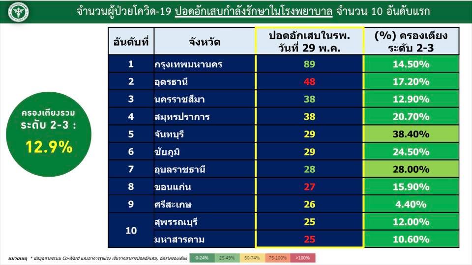 อัตราการครองเตียง ณ วันที่ 30 พ.ค. 2565