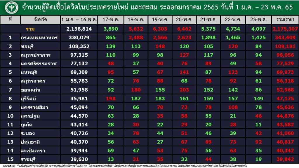 จังหวัดที่มีผู้ติดเชื้อโควิดมากที่สุด