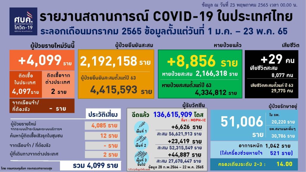 จำนวนผู้ติดเชื้อโควิด ณ วันที่ 23 พ.ค.2565