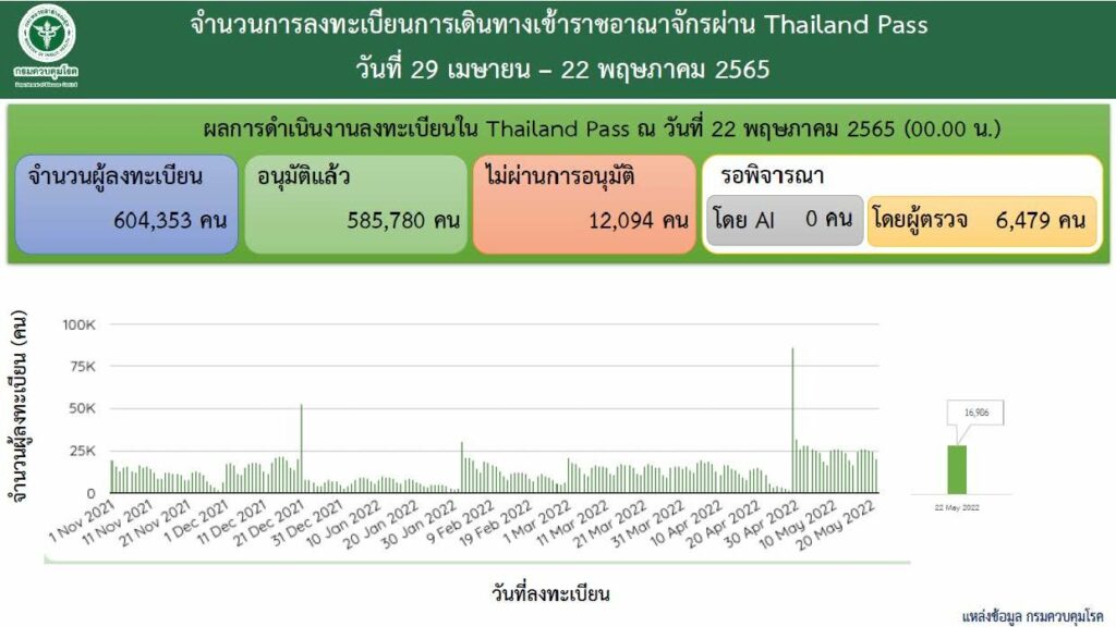 ตัวเลขผู้เดินทางเข้าประเทศไทย ระหว่าง 29 เมษายน-22 พ.ค.2565