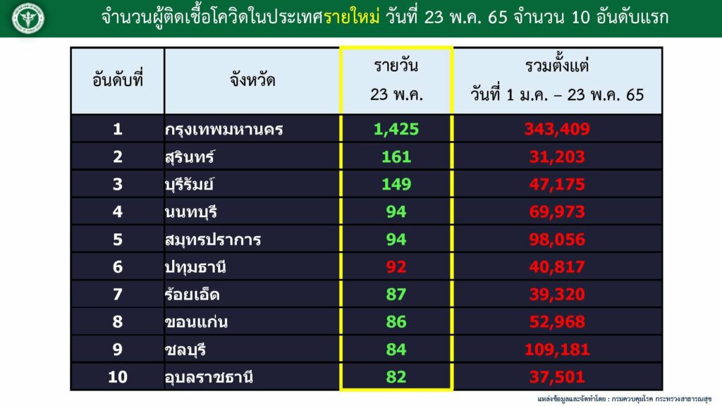 10 จังหวัดที่มีผู้ติดเชื้อมากที่สุด