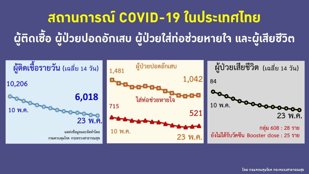 ผู้ป่วยใหม่รายวัน ปอดอักเสบ และผู้ป่วยเสียชีวิต ณ วันที่ 23 พ.ค.2565