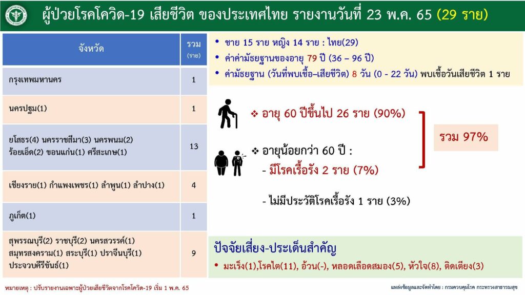 ผู้เสียชีวิตจากดควิด ณ วันที่ 23 พ.ค.2565 