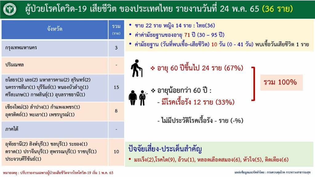 ผู้เสียชีวิตจากโควิดแยกตามพื้นที่