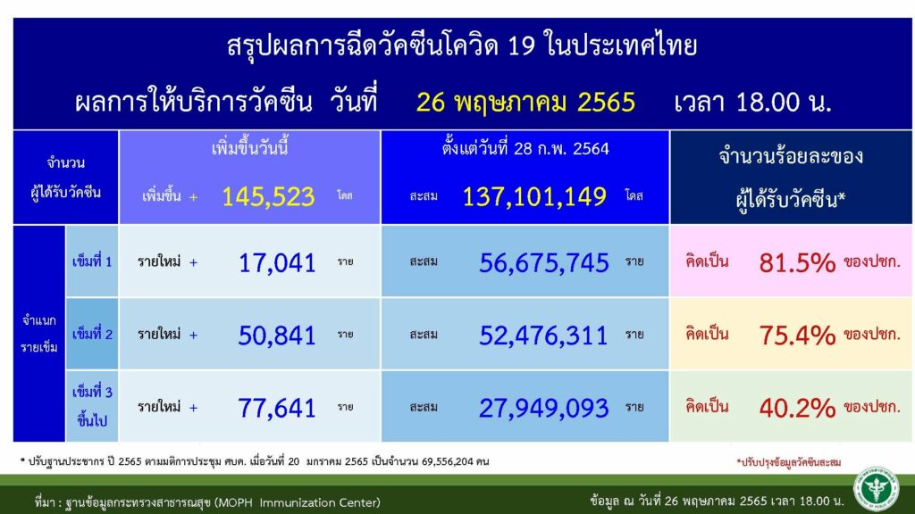ยอดฉีดวัคซีนล่าสุด ณ วันที่ 27 พ.ค.2565 