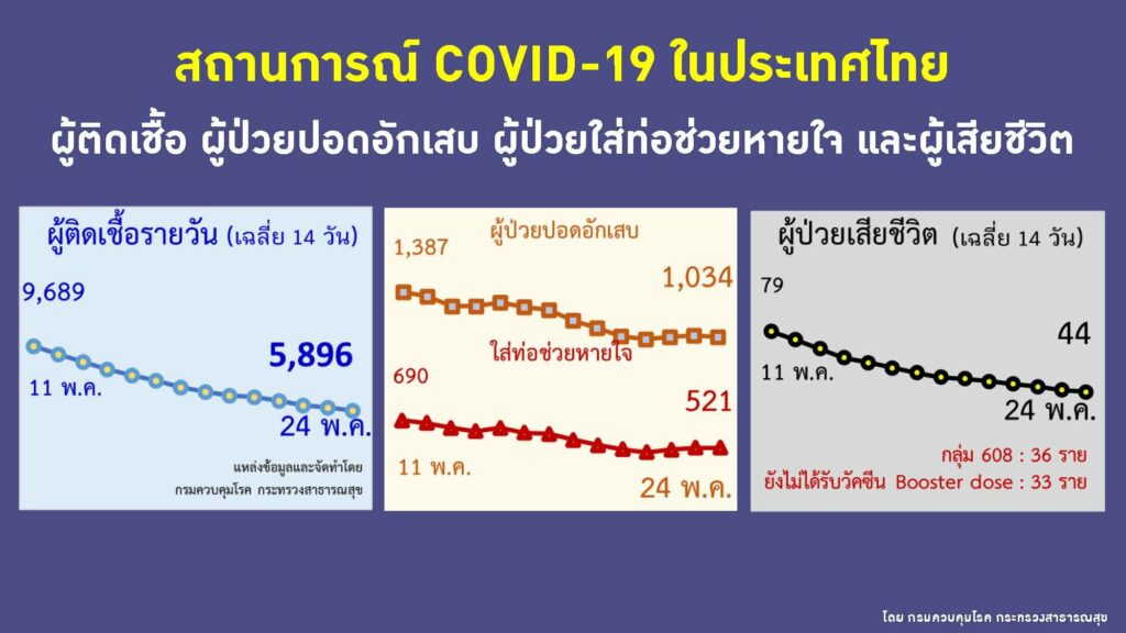 ผู้ป่วยโควิด อาการหนัก เสียชีวิต