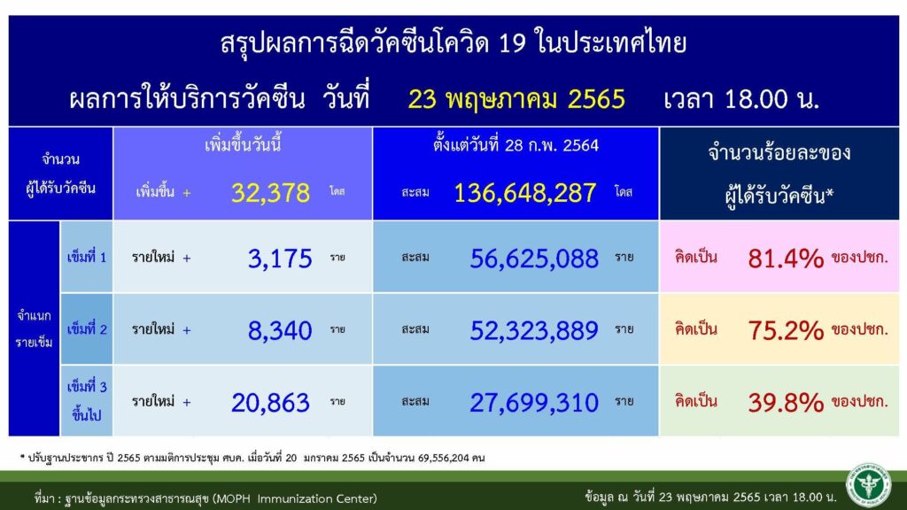 ตัวเลขภาพรวมการฉีดวัคซีน