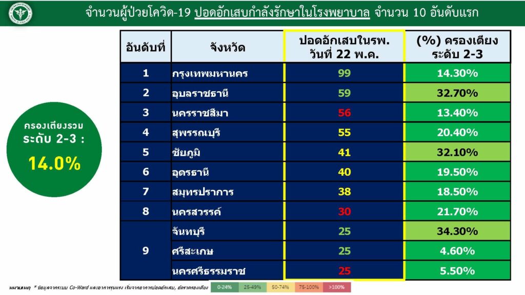 อัตราการครองเตียงระดับ 2-3