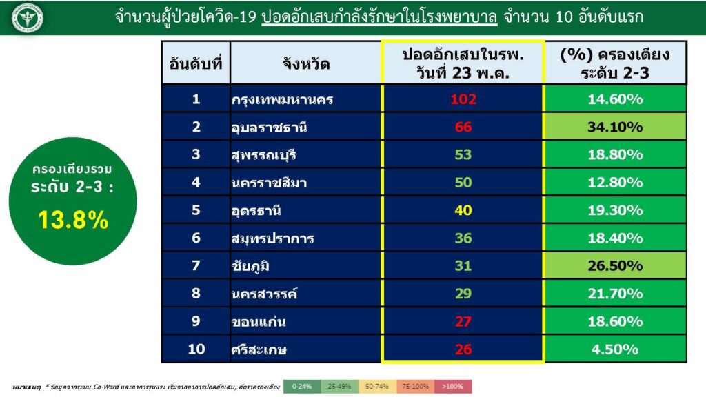 อัตราการครองเตียงระดับ2-3