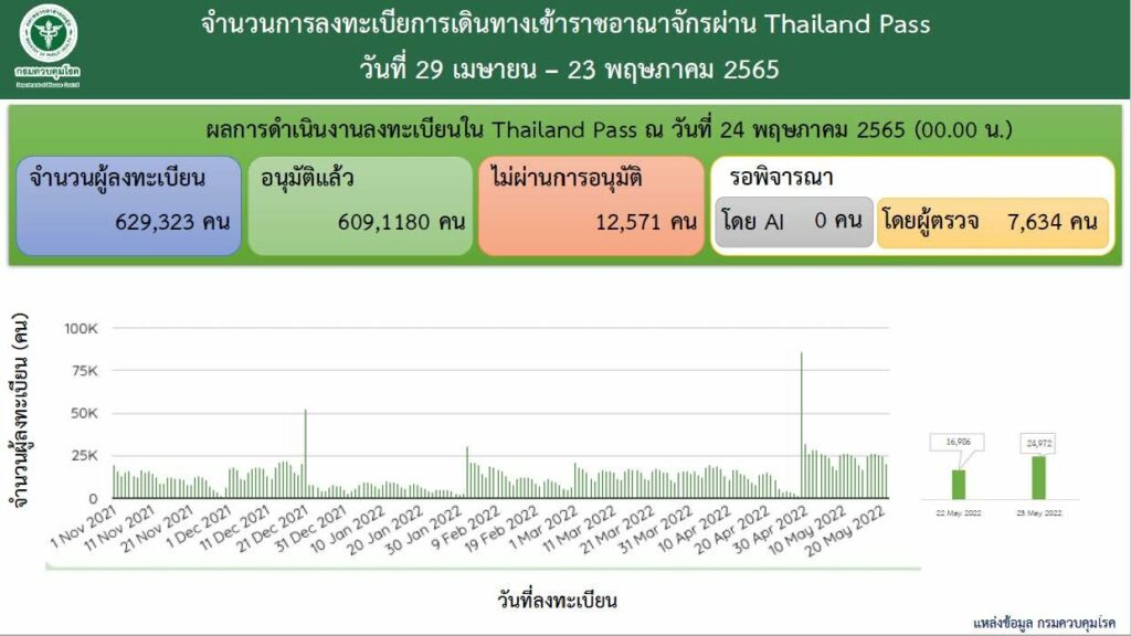 จำนวนผู้เดินทางเข้าราชอาณาจักร 29 เมษายน-23 พฤษภาคม 2565