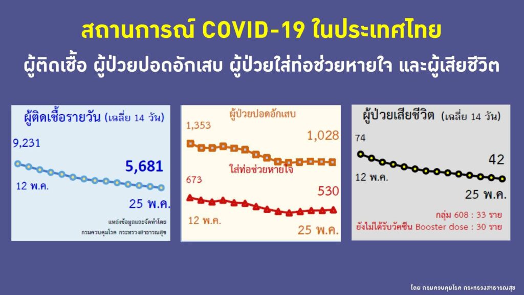 ศูนย์บริหารสถานการณ์โควิด-19 (ศบค.) รายงานสถานการณ์ประจำวัน
