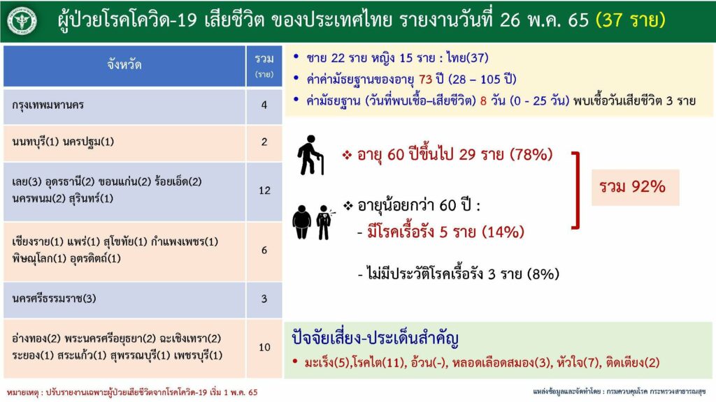 ผู้เสียชีวิตจากโควิด ณ วันที่ 26 พ.ค.2565