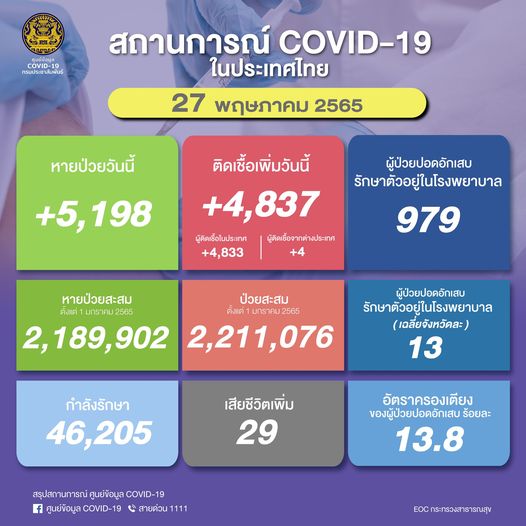 ตัวเลขผู้ป่วยโควิด ณ วันที่ 27 พ.ค.2565