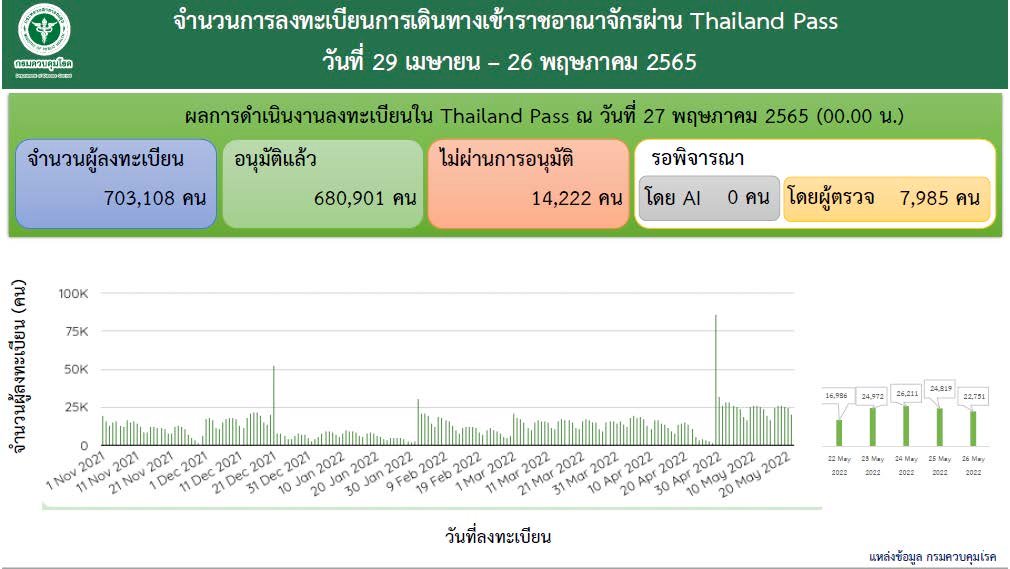 จำนวนผู้เดินทางเข้าราชอาณาจักร ณ วันที่ 27 พ.ค.2565