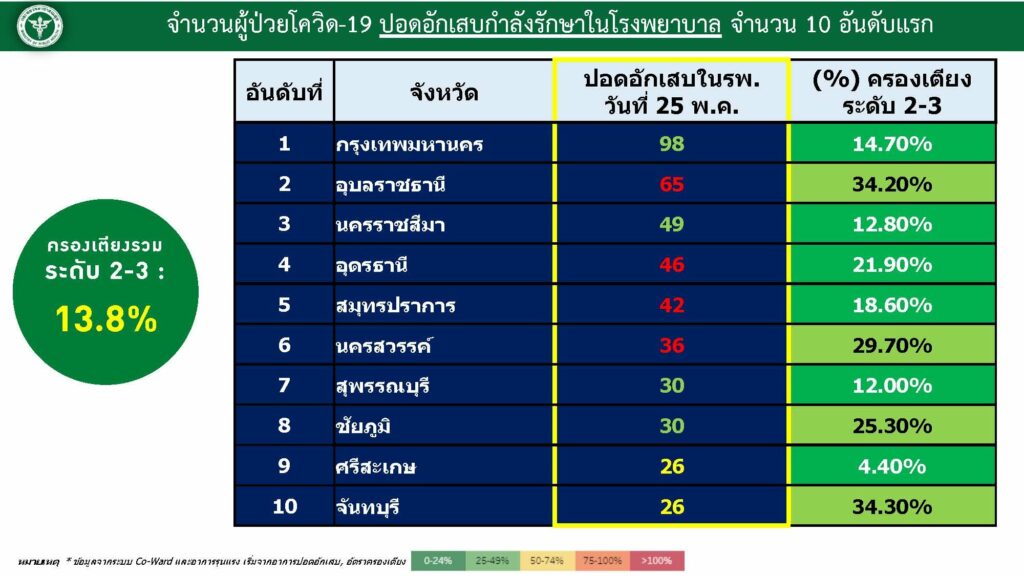 อัตราการครองเตียงระดับ2-3 ณ วันที่ 26 พ.ค.2565 