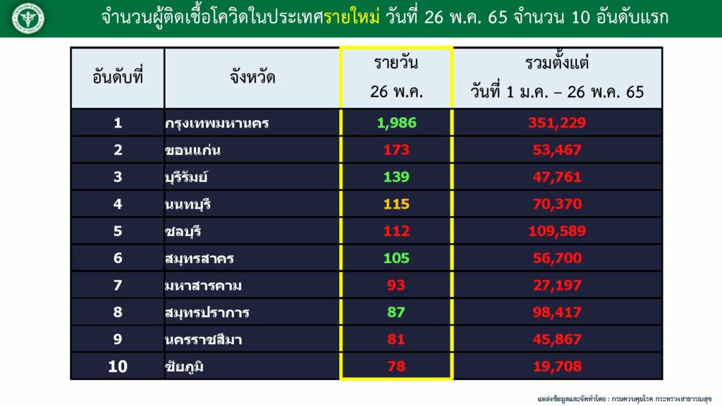 10 จังหวัดติดเชื้อโควิดสูงสุด ณ วันที่ 27 พ.ค.2565