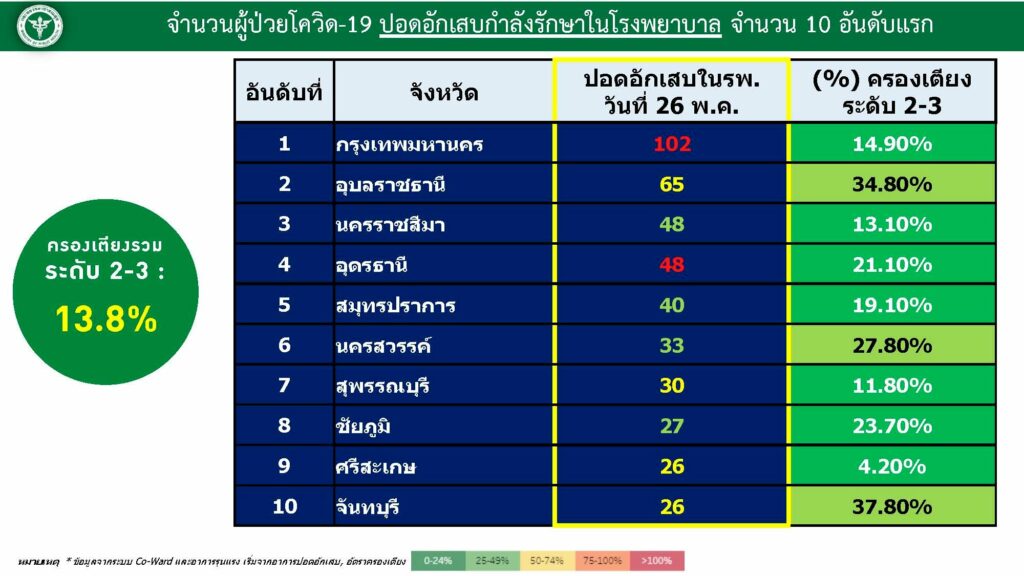 อัตราการครองเตียงระดับ2-3 ณ วันที่ 27 พ.ค.2565 