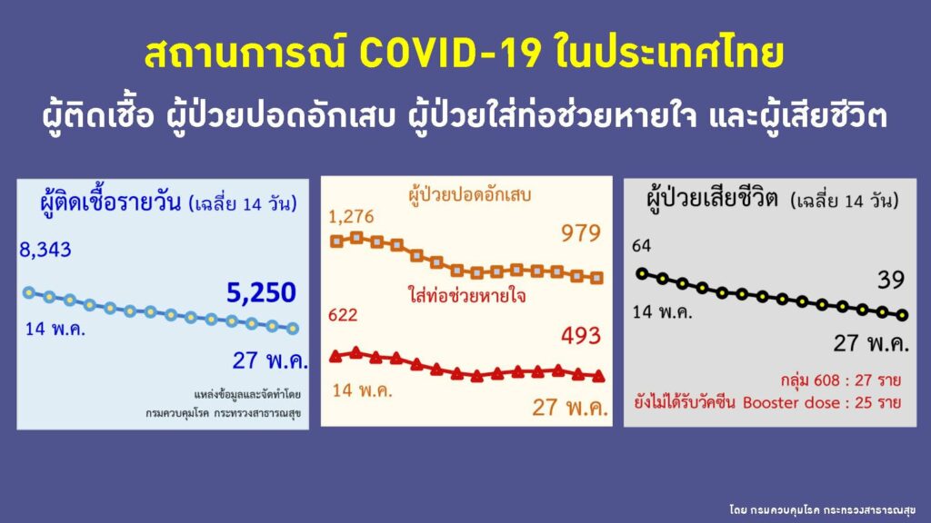 จำนวนผู้ป่วยโควิดรายวัน ป่วยหนัก เสียชีวิต ณ วันที่ 27 พ.ค.2565 