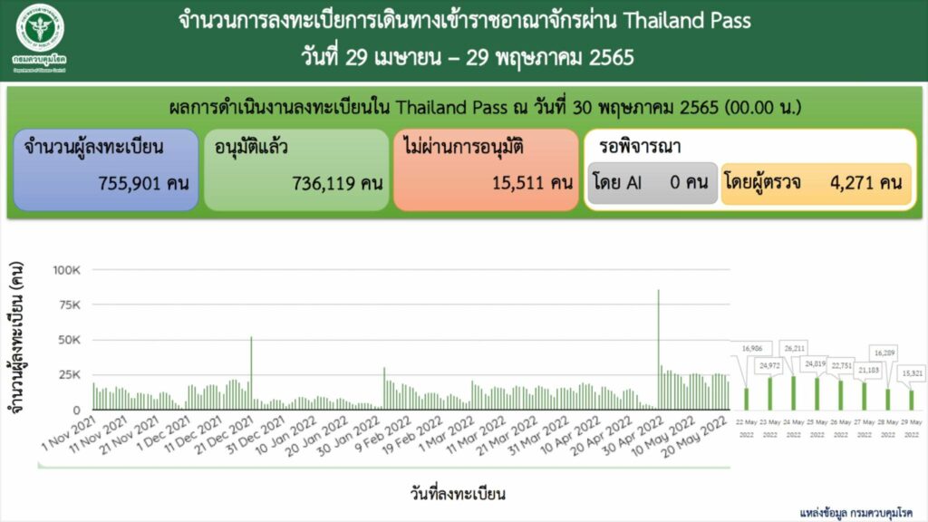 จำนวนผู้ลงทะเบียนเข้าไทยผ่าน Thailand Passผ่าน