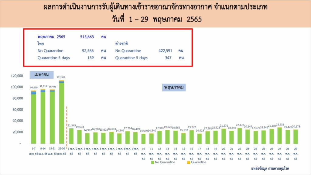 ผู้เดินทางเข้าไทยผ่านท่าอากาศยาน