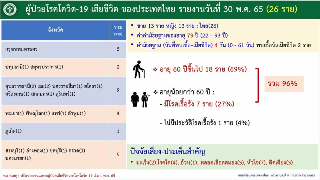 ผู้เสียชีวิต ณ วันที่ 30 พ.ค. 2565