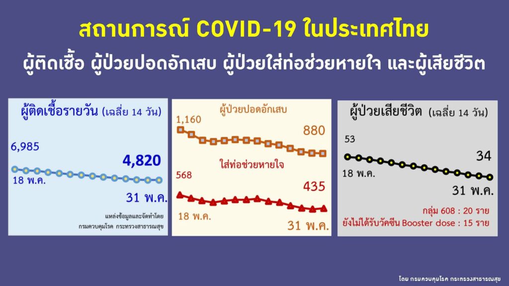 ยอดป่วยใหม่ อาการหนัก เสียชีวิตจากโควิด