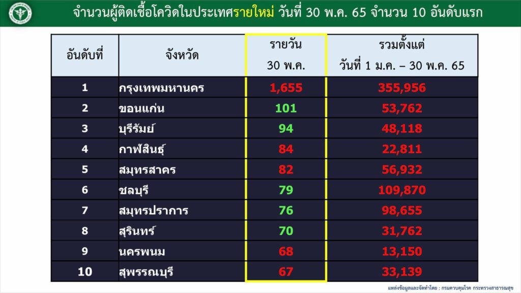 10 จังหวัดป่วยโควิดสูงสุด