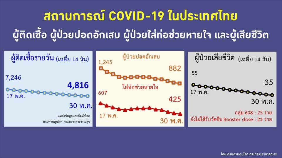 ผู้ป่วยโควิด ป่วยหนักและเสียชีวิต