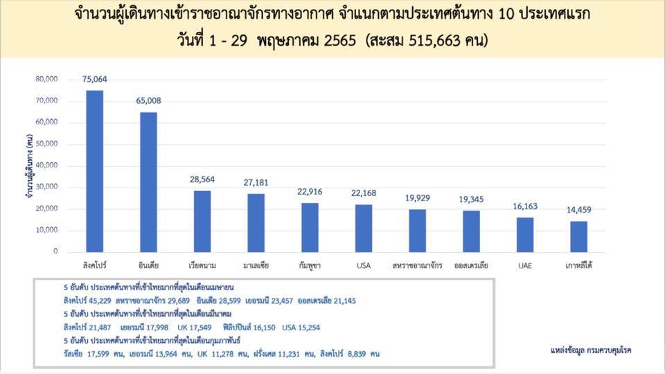 10ประเทศเข้าไทยมากสุด