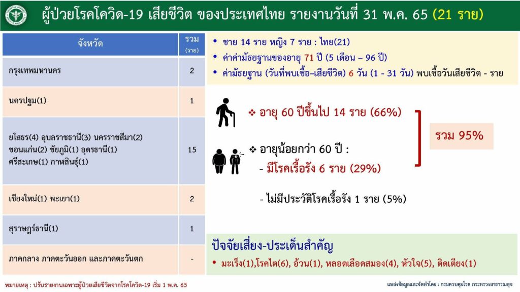 ยอดผู้เสียชีวิต ณ วันที่ 31 พ.ค.2565