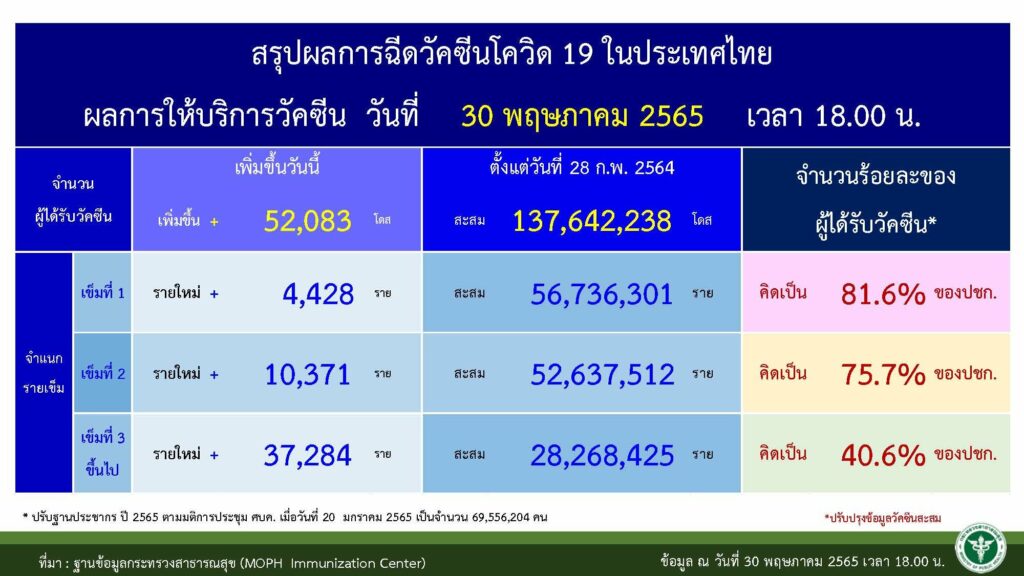 ยอดผู้มารับการฉีดวัคซีน ณ 31 พ.ค. 2565