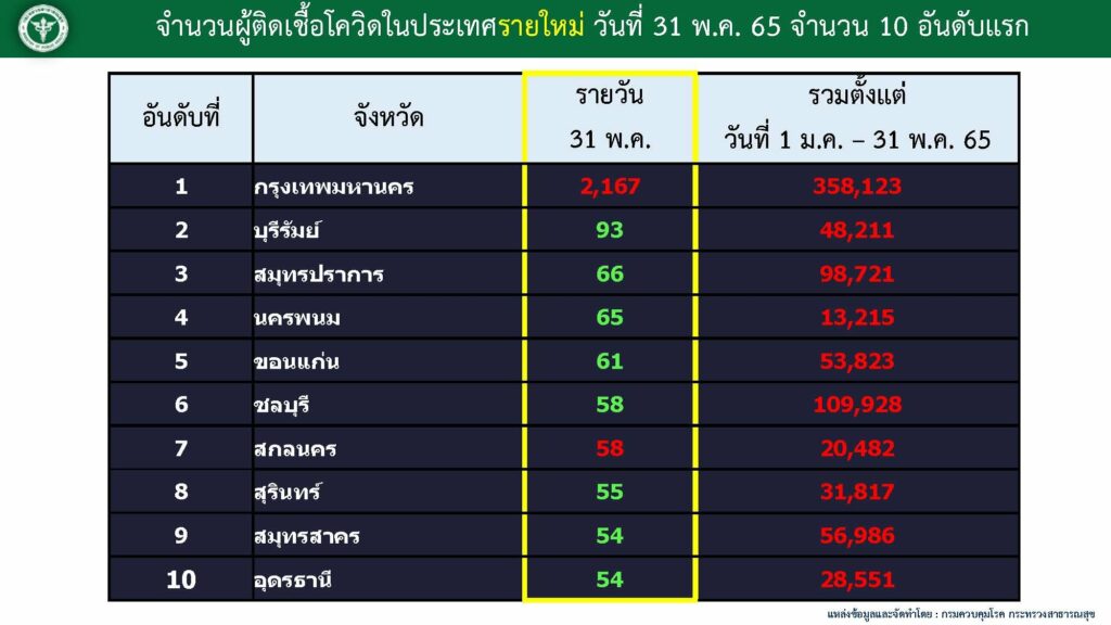 10 จังหวัดติดโควิดรายใหม่สูงสุด ณ 31 พ.ค. 2565