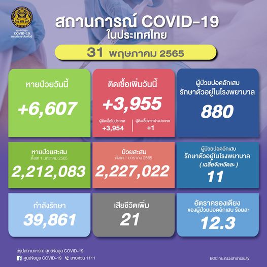 ผู้ป่วยโควิด ณ 31 พ.ค.2565