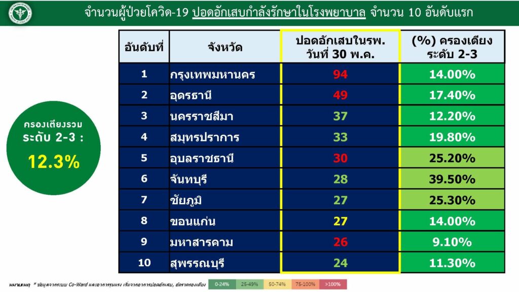อัตราการครองเตียง 10 จังหวัดสูงสุด