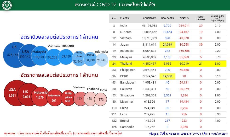 ประเทศไทยอยู่อันดับ 24 ของโลกติดโควิดมากที่สุด