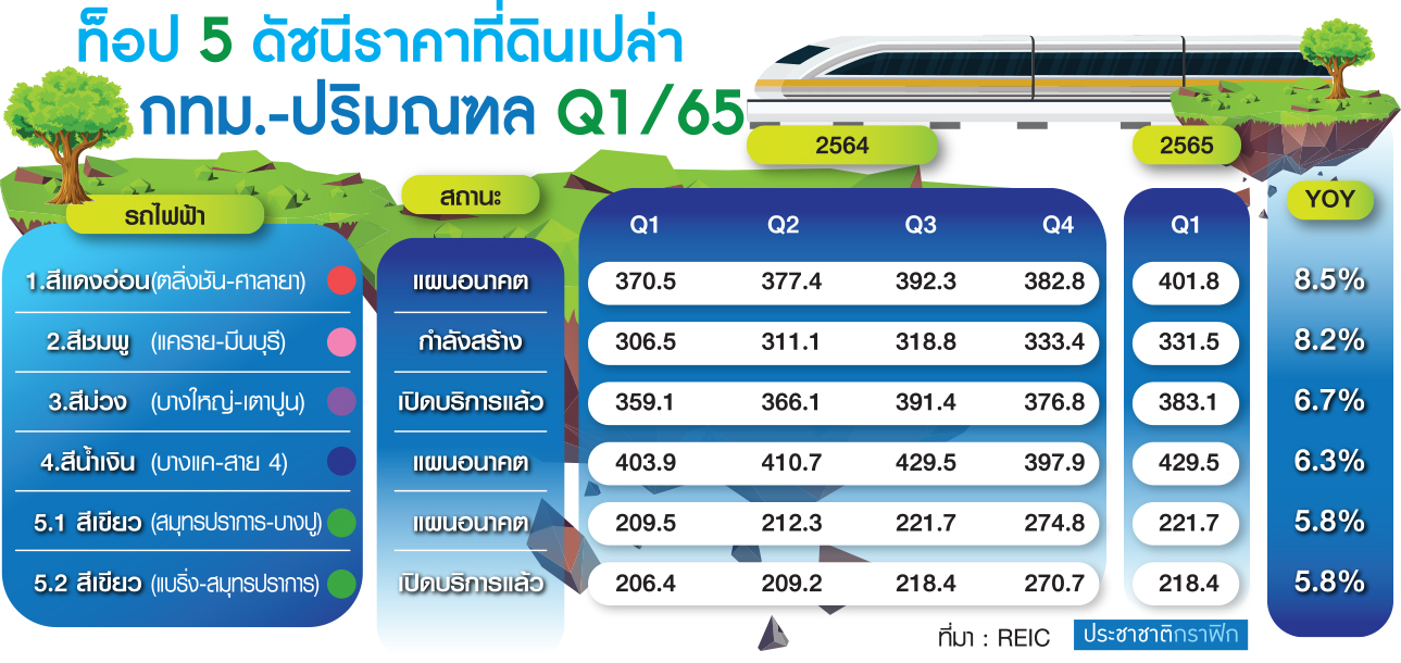 ราคาที่ดิน