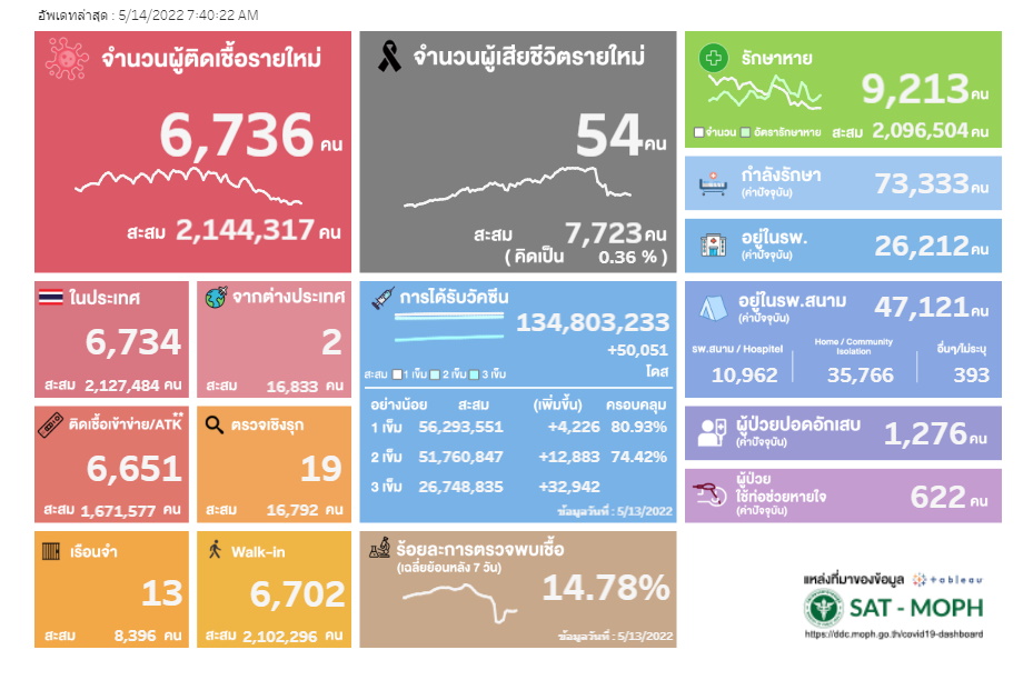 ผลตรวจ ATK-14 พ.ค.