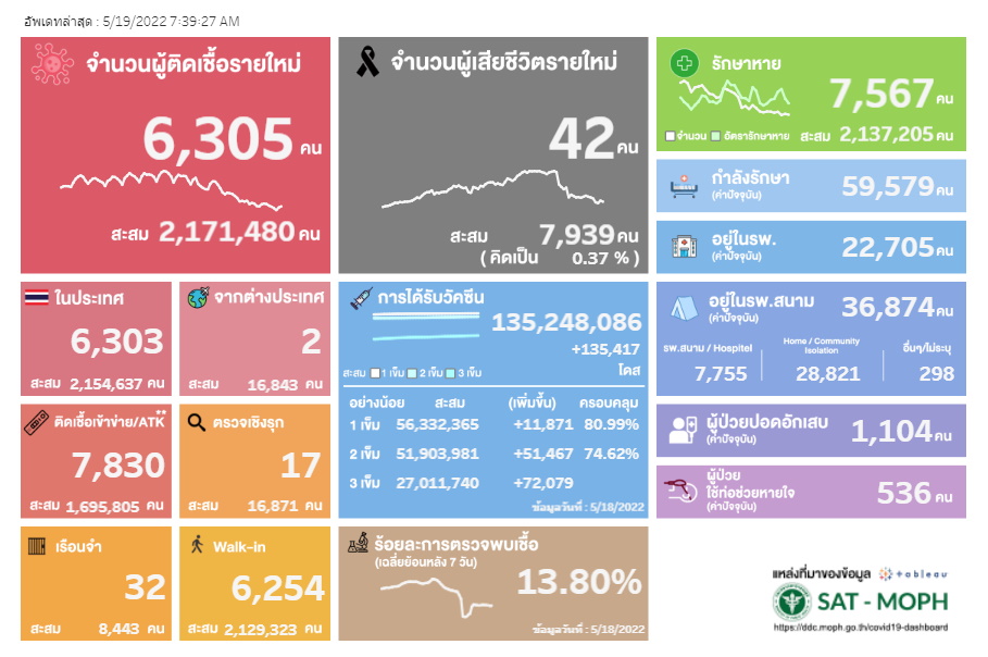 ผลตรวจ ATK-19 May 65