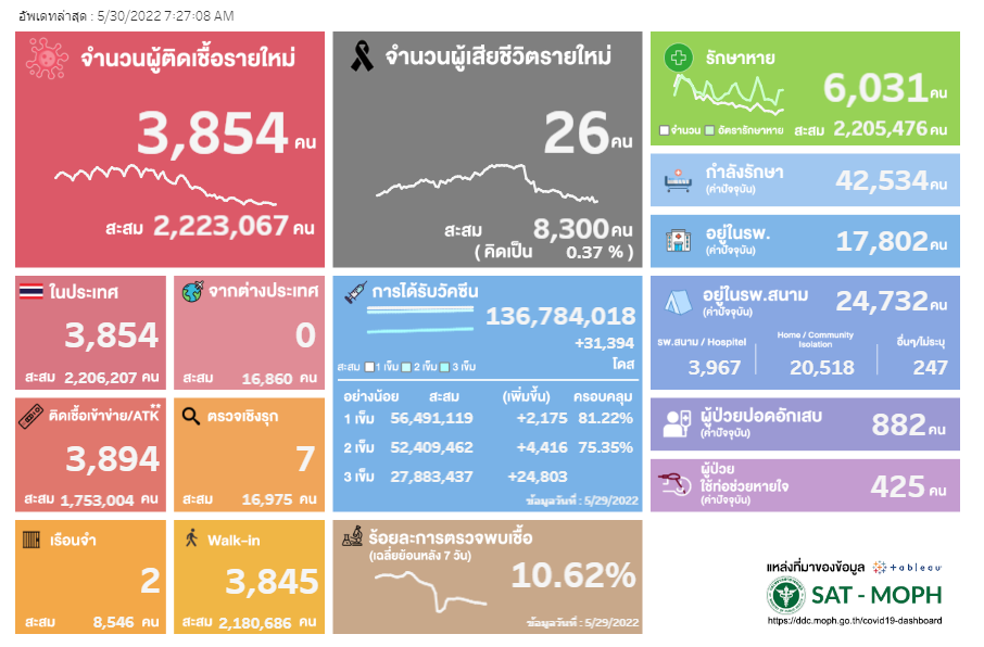 ผลตรวจ ATK-30 May-sat