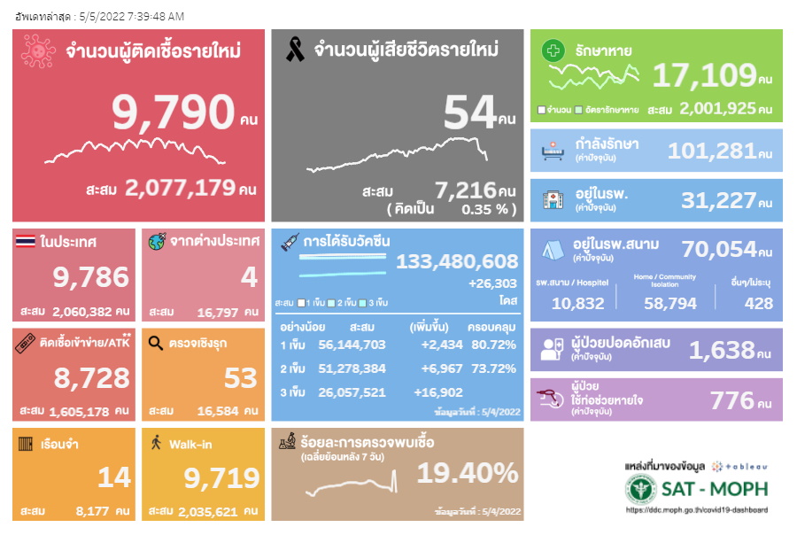 ผลตรวจ ATK 5 พ.ค.