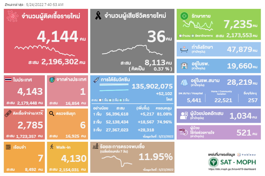 ผลตรวจ ATK 24 พ.ค.