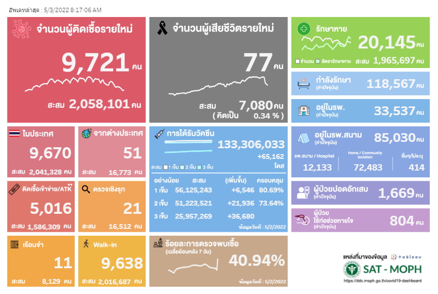 ผลตรวจ ATK -3 พ.ค. 2565